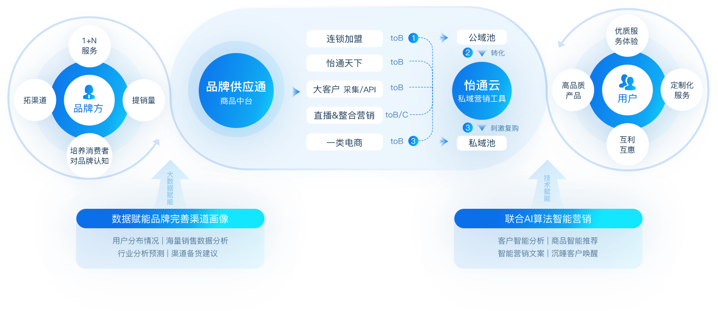 尊龙凯时数智营销解决方案