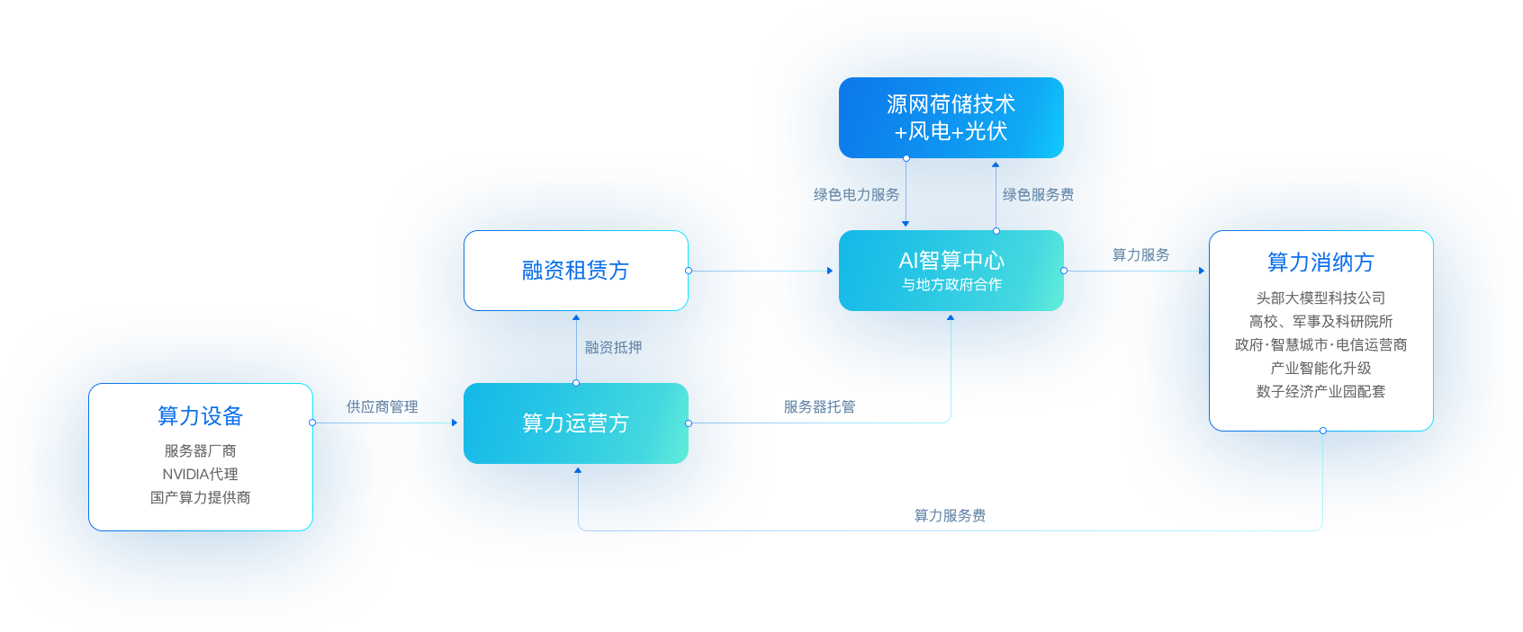 尊龙凯时“新型算力+数字能源
