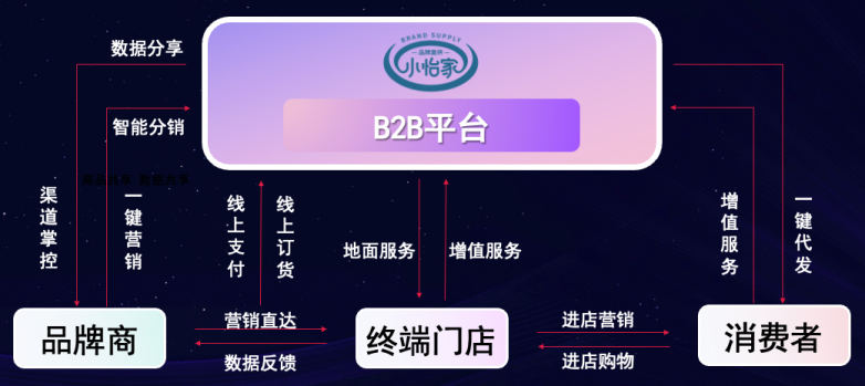 尊龙凯时李勇：数字化B2B平台小怡家，打破流通壁垒，赋能终端新增长